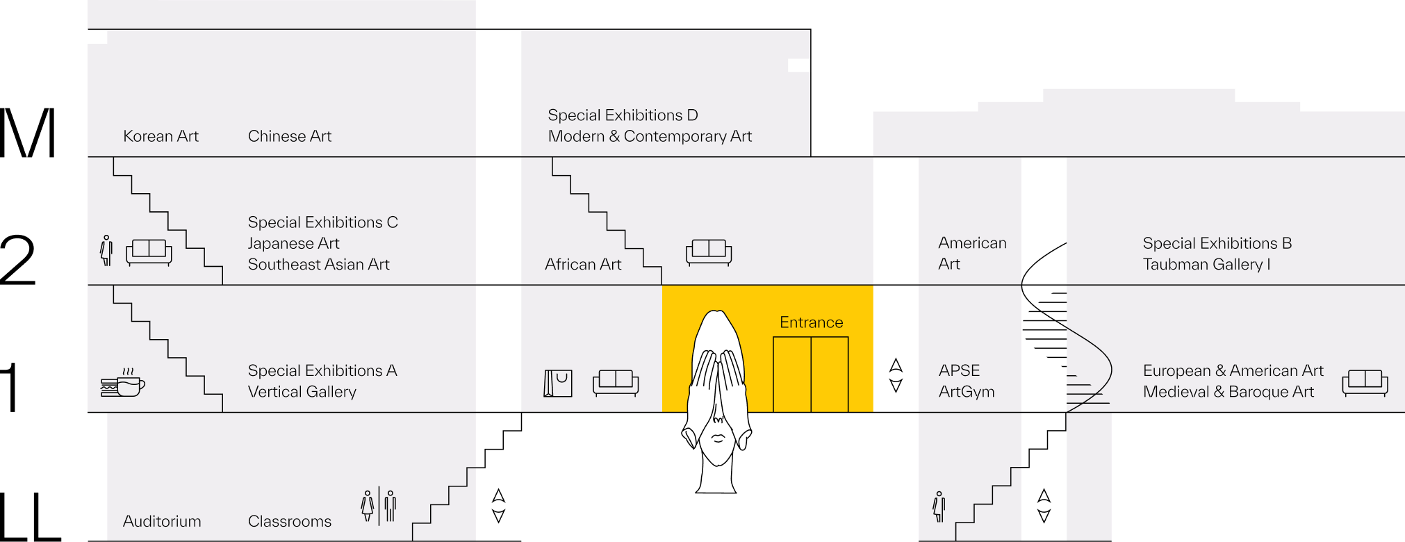 Map of UMMA in a sectional view showing LL, 1, 2, and M floors and gallery spaces.